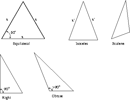 Kinds Of Triangles