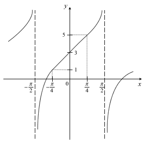 Kinds Of Graphs In Science